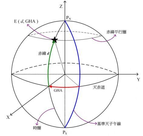 子午向|经线